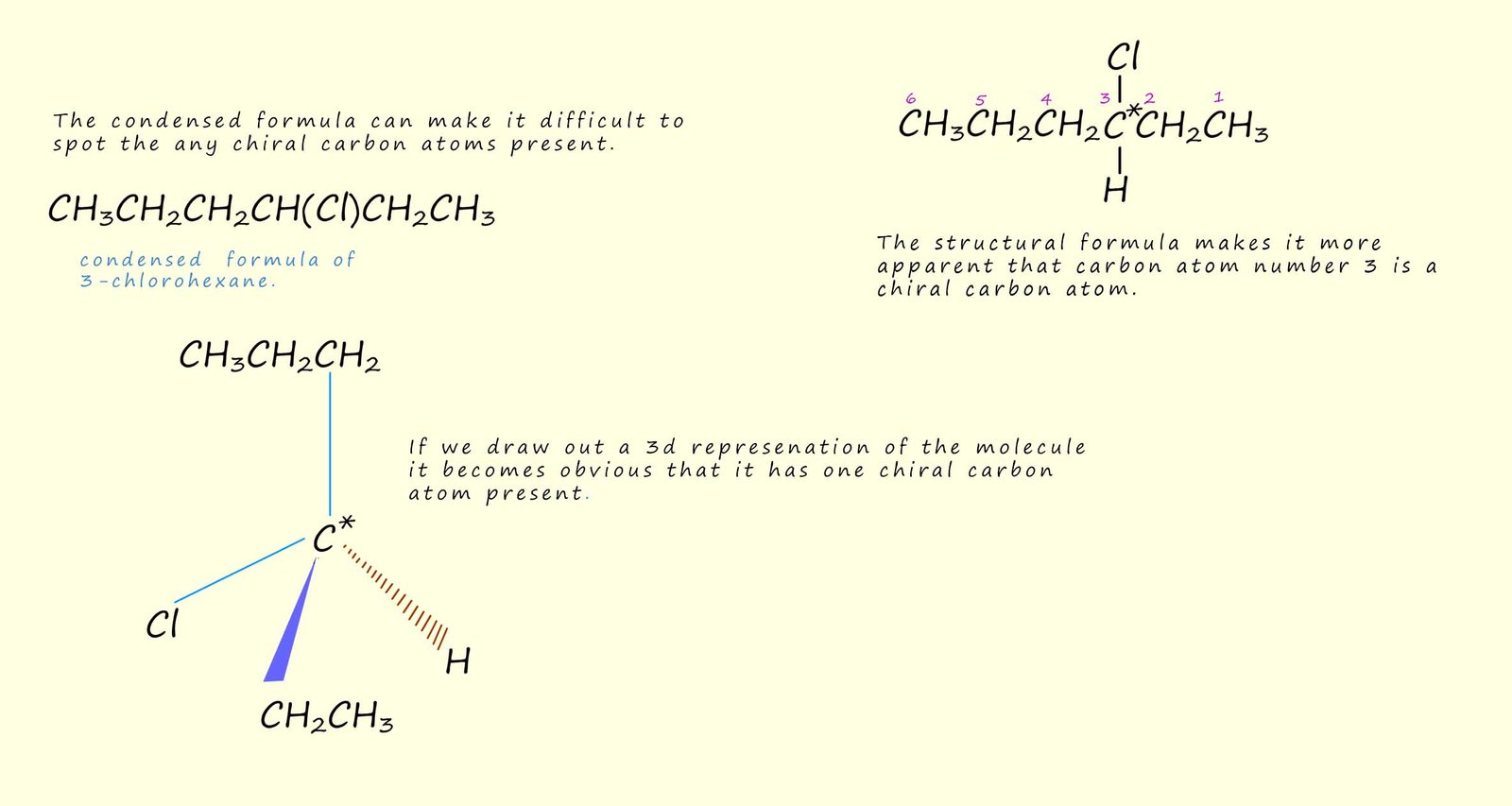 example of a molecule which is optically active, 3-chlorhexane, the condensed, structural and 3d formula are shown to indicate how easy or difficult it is to find chiral carbon atoms.